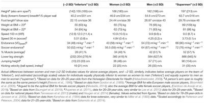 Scaling Demands of Soccer According to Anthropometric and Physiological Sex Differences: A Fairer Comparison of Men’s and Women’s Soccer